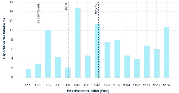 répartition des prix