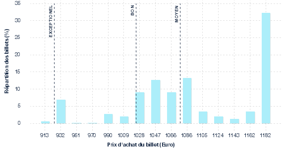 répartition des prix