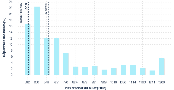 répartition des prix