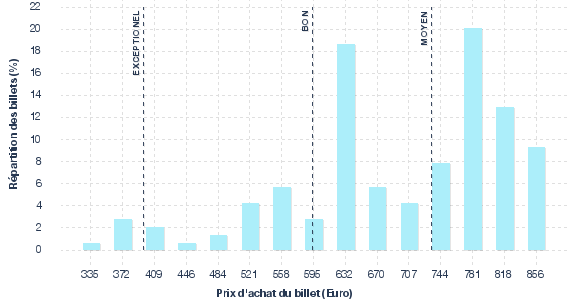 répartition des prix