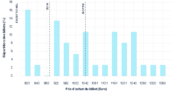 répartition des prix