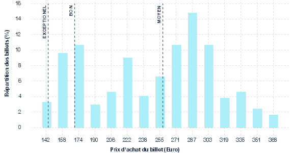répartition des prix