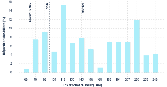 répartition des prix