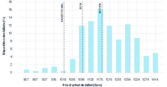 répartition des prix