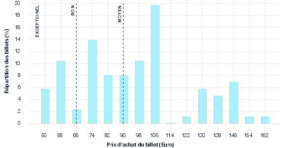 répartition des prix