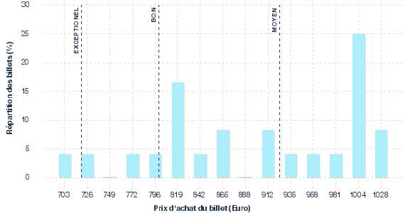 répartition des prix