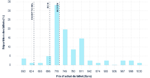 répartition des prix