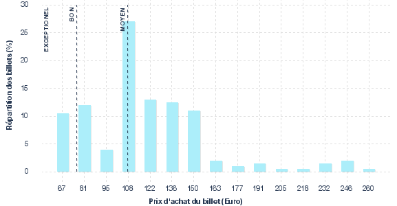 répartition des prix