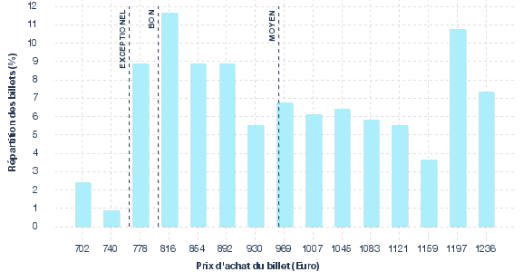 répartition des prix