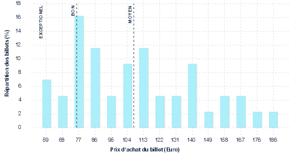 répartition des prix