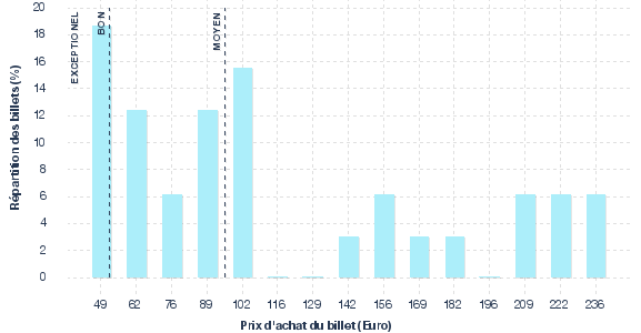 répartition des prix