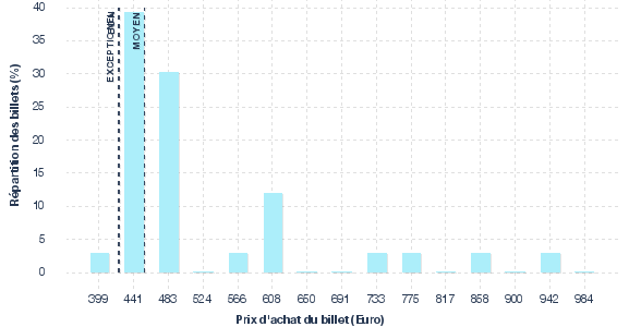 répartition des prix