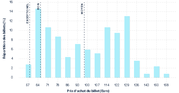 répartition des prix