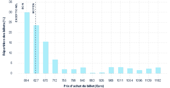 répartition des prix