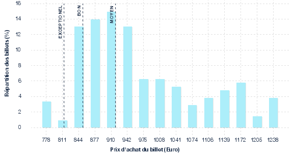 répartition des prix