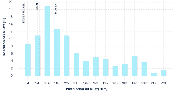répartition des prix
