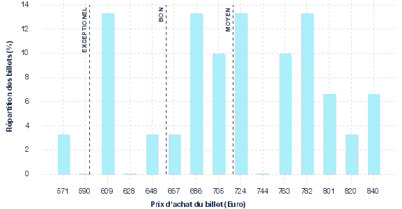 répartition des prix