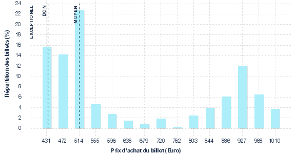 répartition des prix