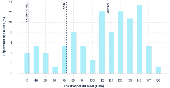 répartition des prix
