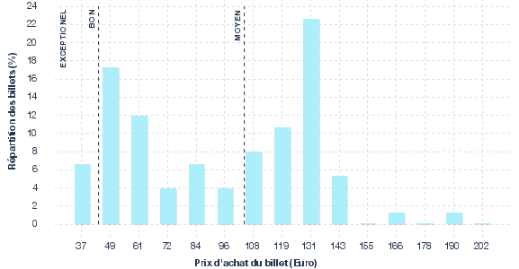 répartition des prix