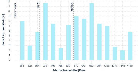 répartition des prix