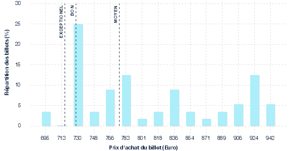 répartition des prix