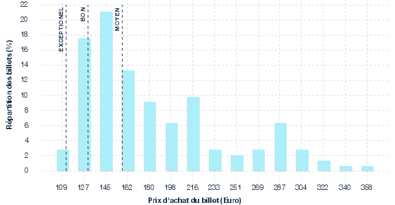 répartition des prix