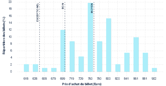 répartition des prix