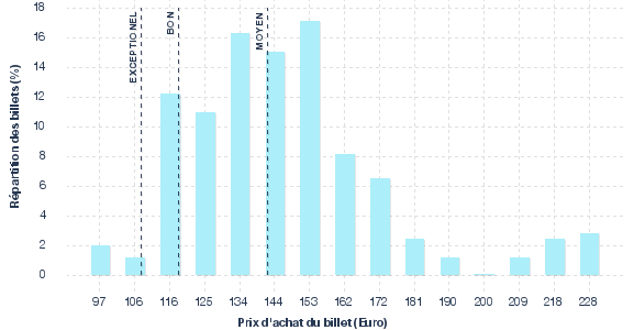 répartition des prix