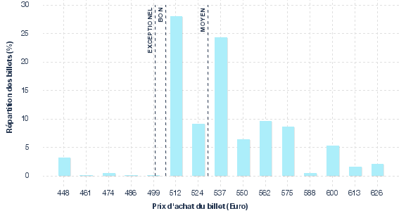 répartition des prix