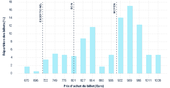 répartition des prix