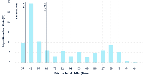 répartition des prix