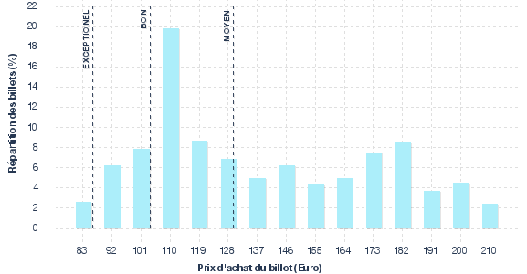 répartition des prix