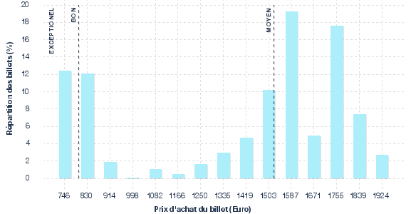 répartition des prix