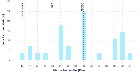 répartition des prix