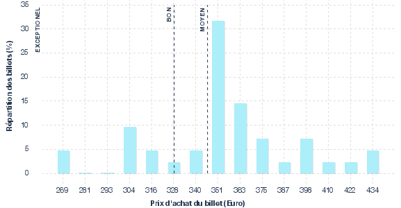 répartition des prix