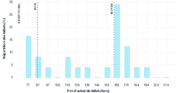 répartition des prix