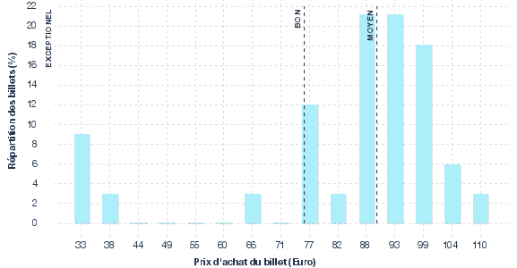répartition des prix