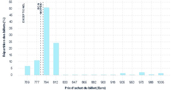 répartition des prix