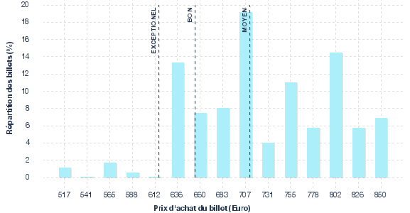 répartition des prix