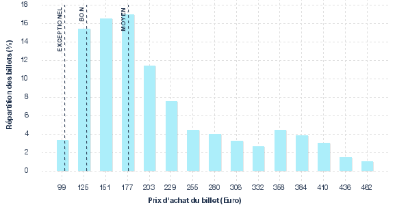 répartition des prix