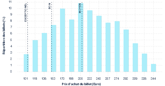répartition des prix
