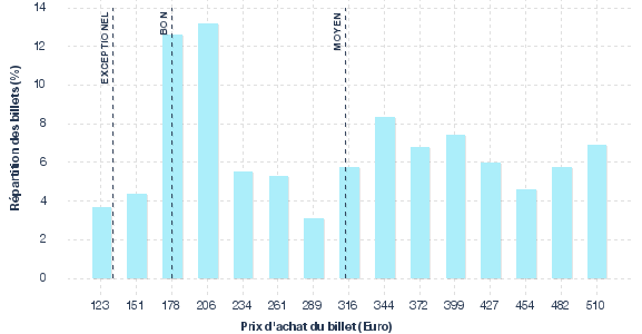 répartition des prix
