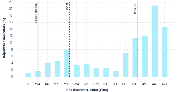 répartition des prix