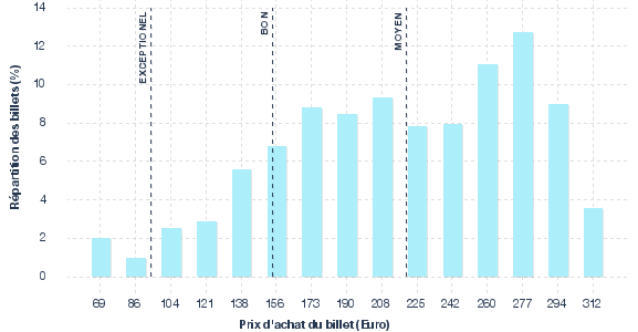 répartition des prix