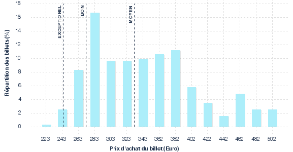 répartition des prix