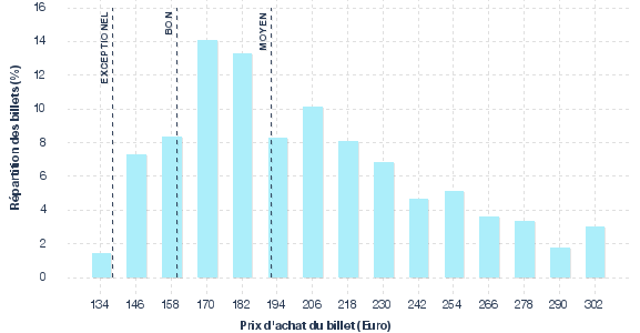répartition des prix