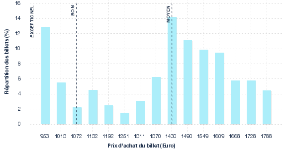 répartition des prix