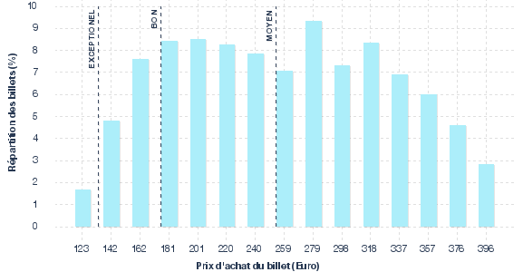 répartition des prix