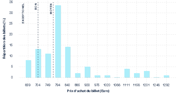 répartition des prix